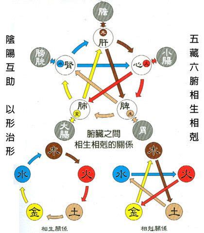 火 土|火生土:中國古人認為，世間萬物皆由五行組成，且五行相生相。